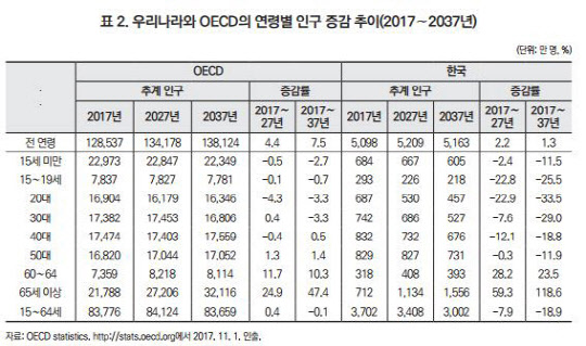 우리나라와 OECD 연령별 인구증감 추이 현황(보건사회연구원 제공)